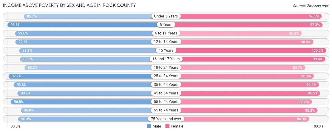 Income Above Poverty by Sex and Age in Rock County