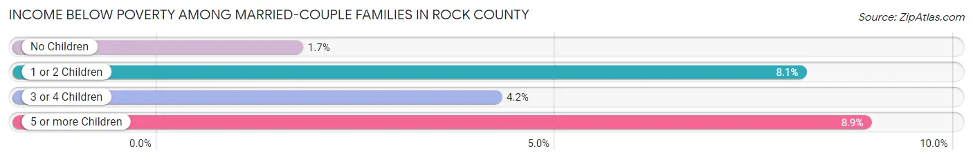 Income Below Poverty Among Married-Couple Families in Rock County