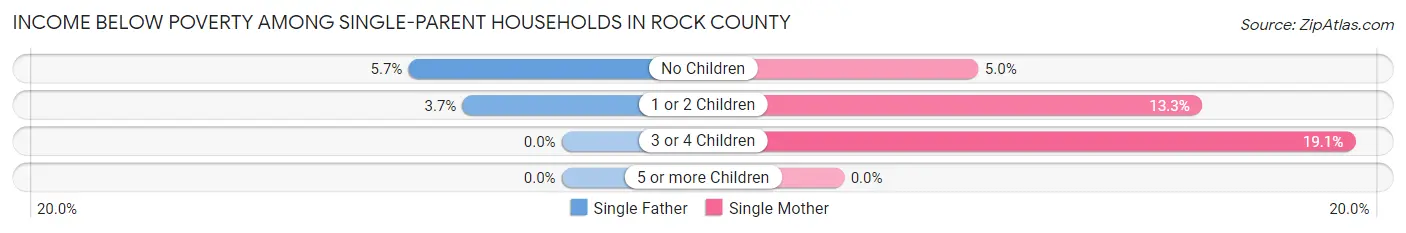 Income Below Poverty Among Single-Parent Households in Rock County