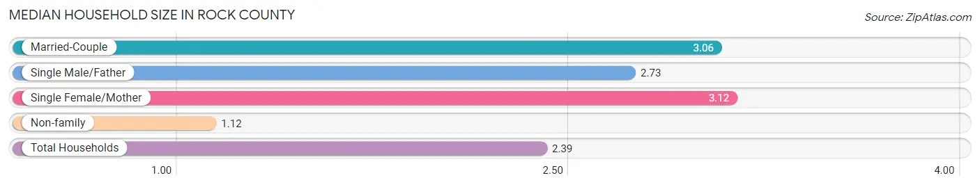 Median Household Size in Rock County