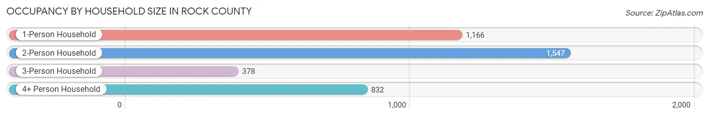 Occupancy by Household Size in Rock County