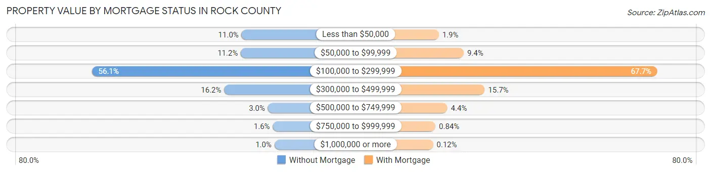 Property Value by Mortgage Status in Rock County