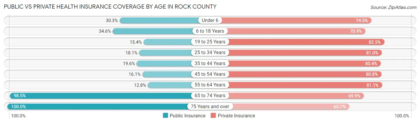 Public vs Private Health Insurance Coverage by Age in Rock County