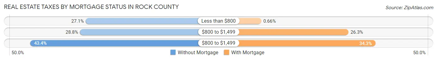 Real Estate Taxes by Mortgage Status in Rock County