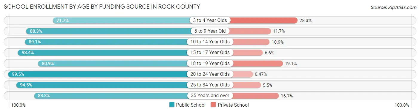 School Enrollment by Age by Funding Source in Rock County