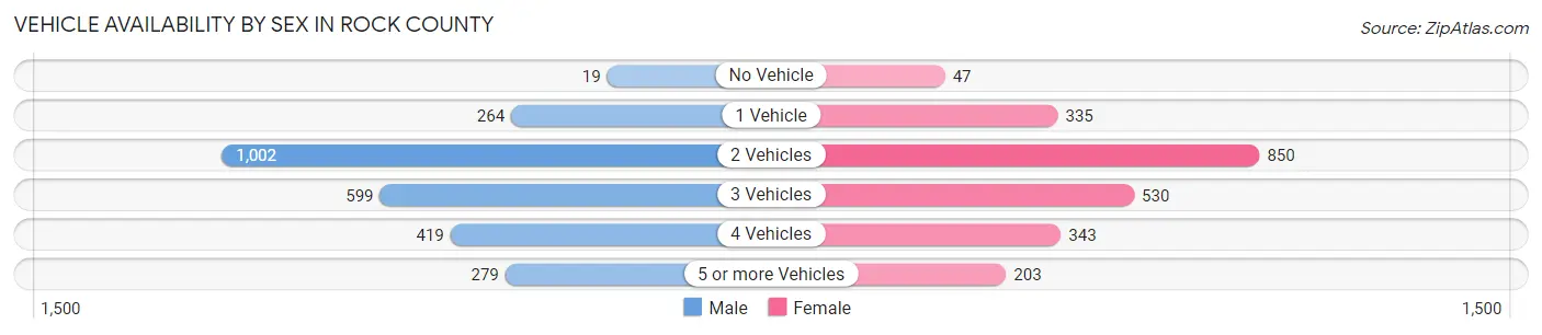 Vehicle Availability by Sex in Rock County