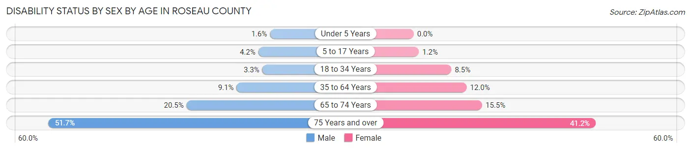 Disability Status by Sex by Age in Roseau County