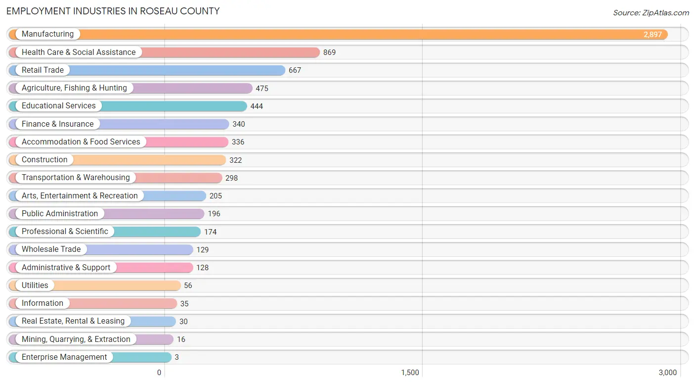 Employment Industries in Roseau County