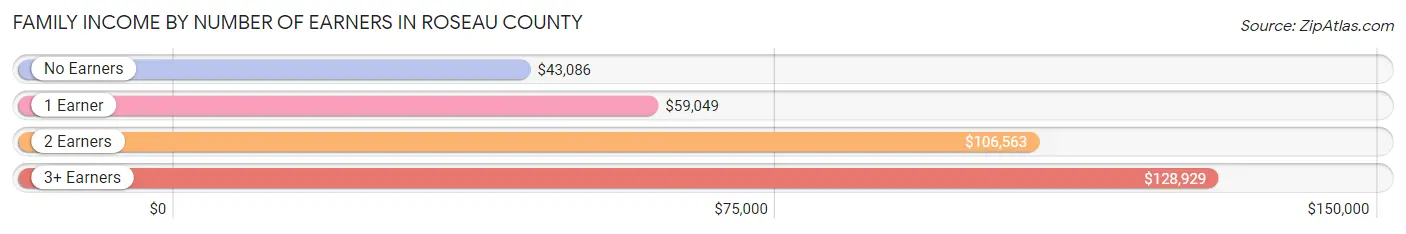 Family Income by Number of Earners in Roseau County