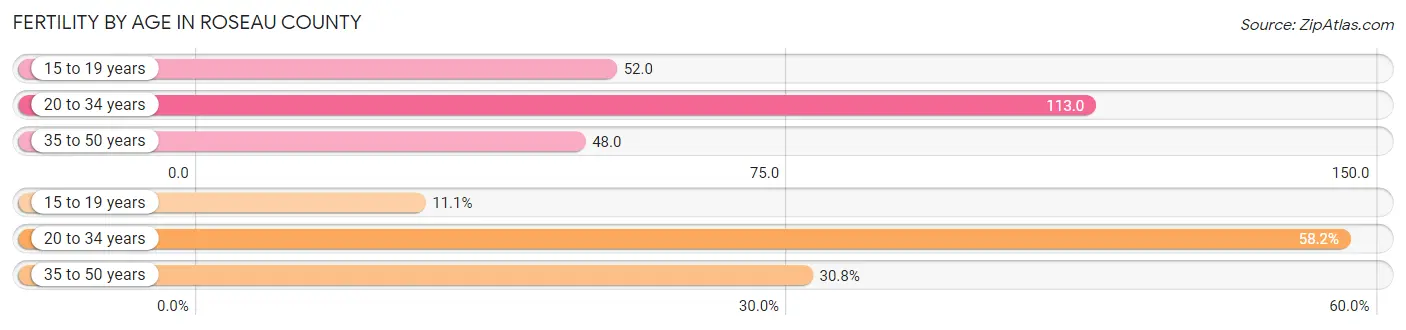 Female Fertility by Age in Roseau County