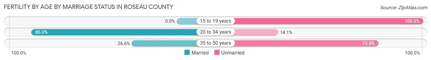 Female Fertility by Age by Marriage Status in Roseau County