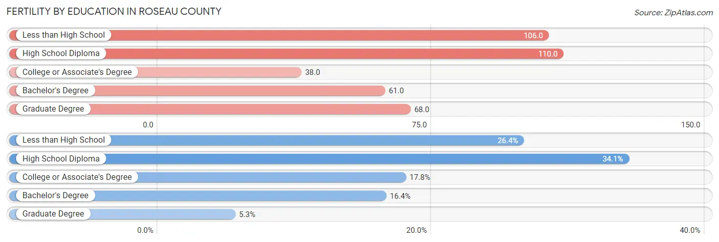 Female Fertility by Education Attainment in Roseau County