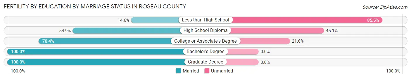 Female Fertility by Education by Marriage Status in Roseau County