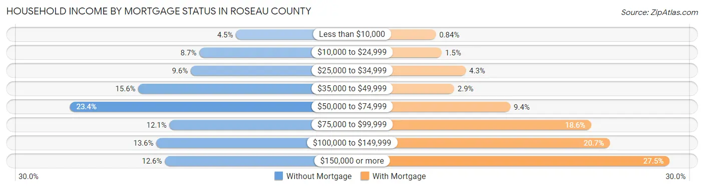 Household Income by Mortgage Status in Roseau County