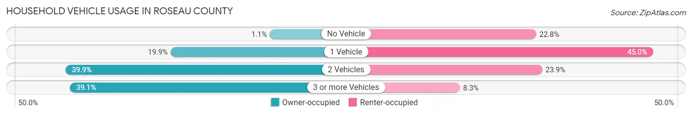 Household Vehicle Usage in Roseau County