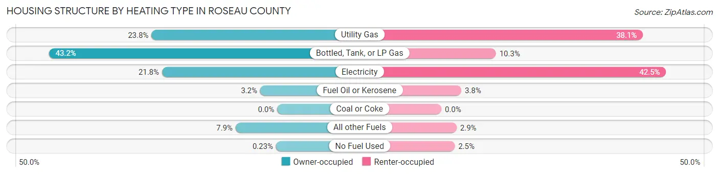 Housing Structure by Heating Type in Roseau County