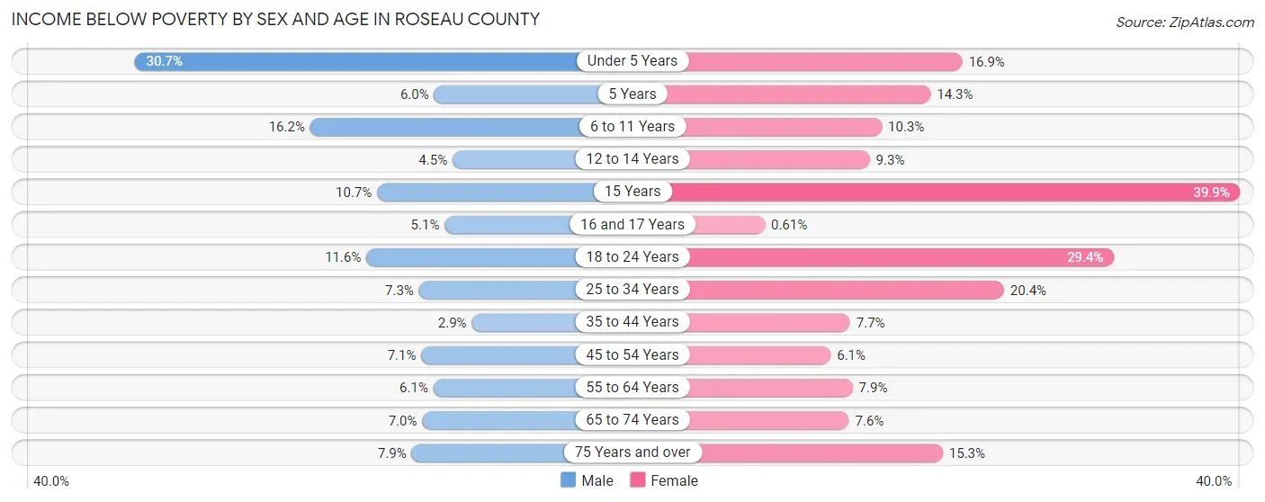 Income Below Poverty by Sex and Age in Roseau County