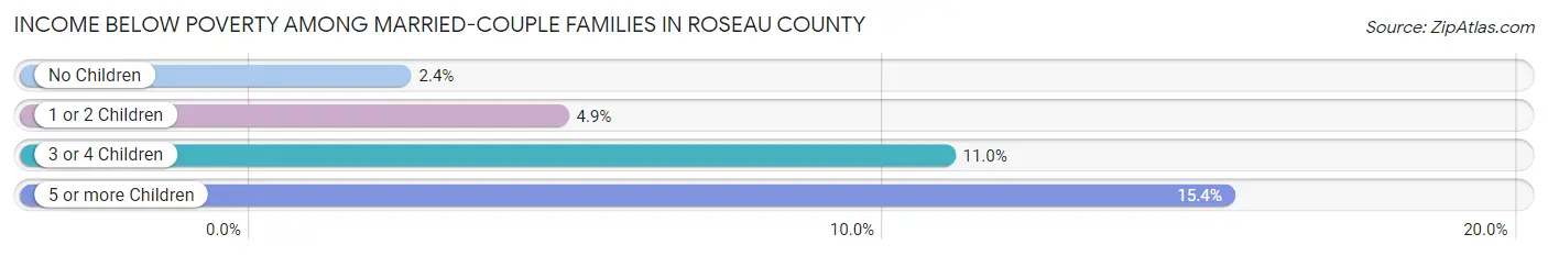 Income Below Poverty Among Married-Couple Families in Roseau County