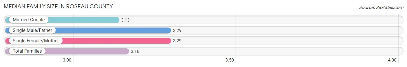 Median Family Size in Roseau County
