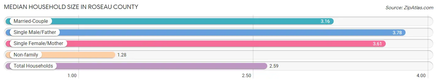 Median Household Size in Roseau County