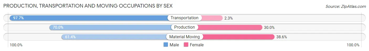 Production, Transportation and Moving Occupations by Sex in Roseau County