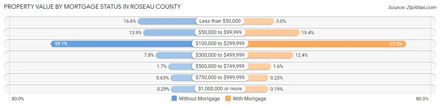 Property Value by Mortgage Status in Roseau County