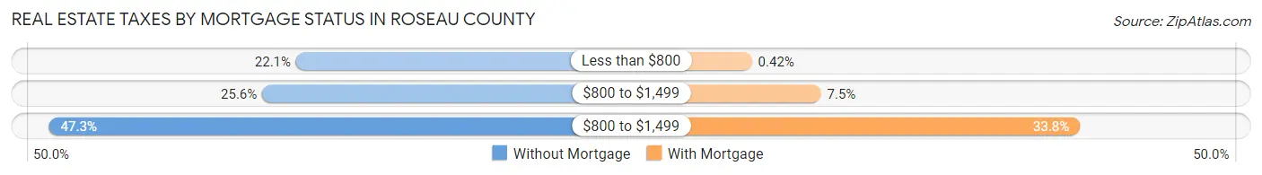 Real Estate Taxes by Mortgage Status in Roseau County