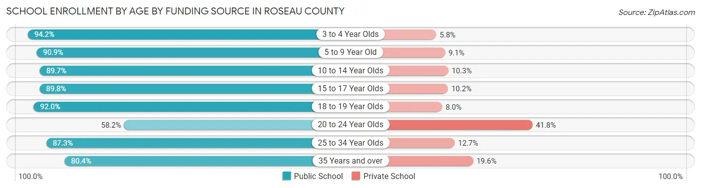 School Enrollment by Age by Funding Source in Roseau County