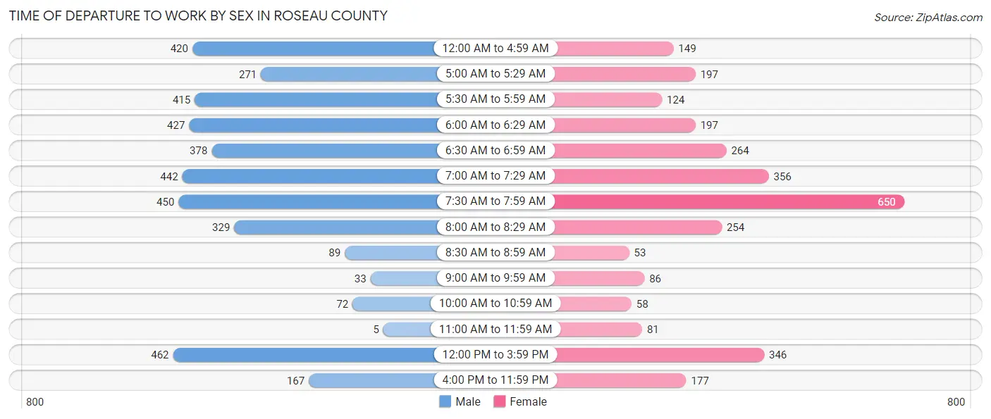 Time of Departure to Work by Sex in Roseau County