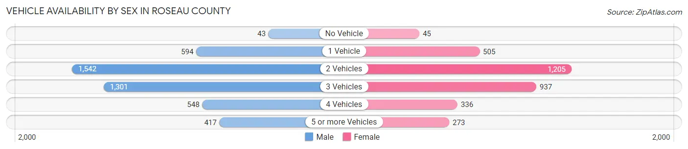 Vehicle Availability by Sex in Roseau County