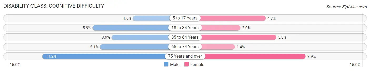 Disability in Sibley County: <span>Cognitive Difficulty</span>