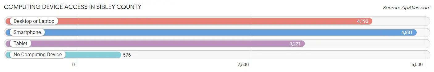 Computing Device Access in Sibley County