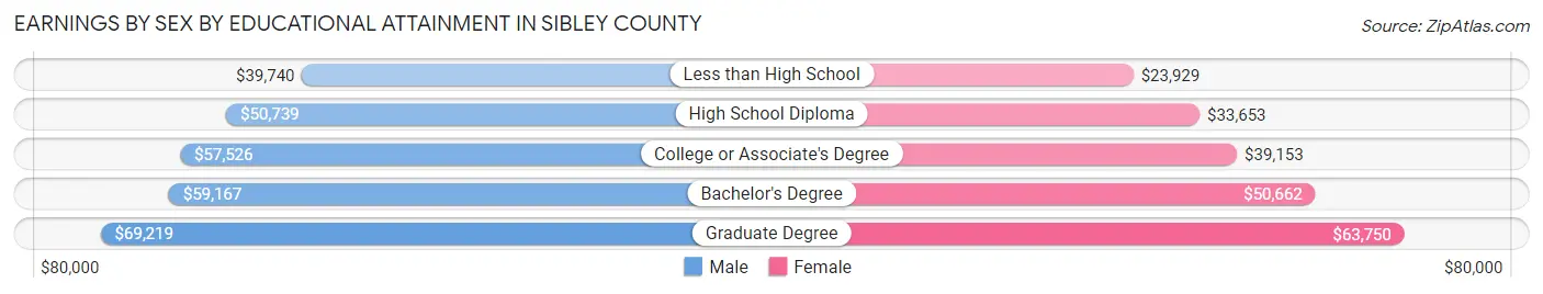 Earnings by Sex by Educational Attainment in Sibley County