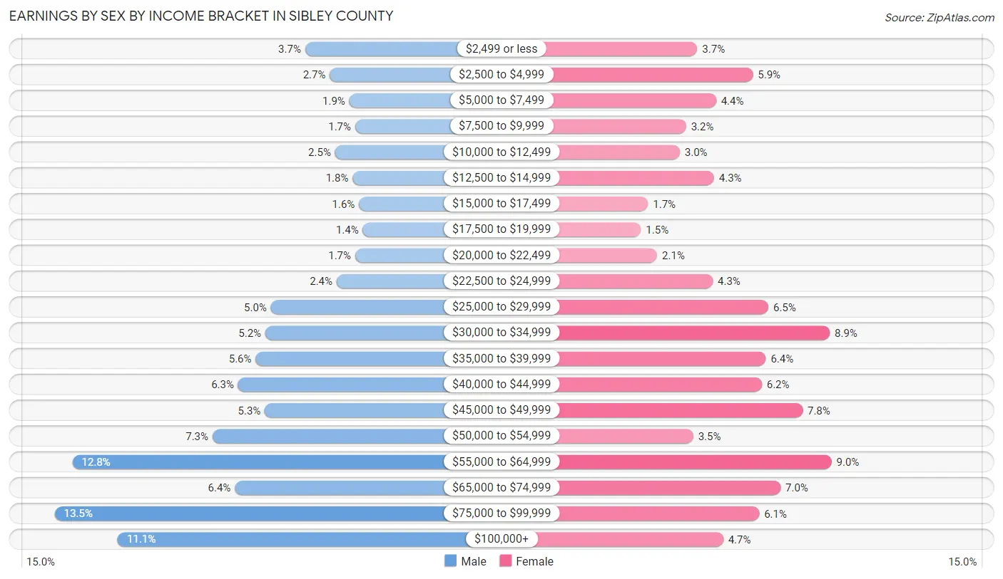 Earnings by Sex by Income Bracket in Sibley County