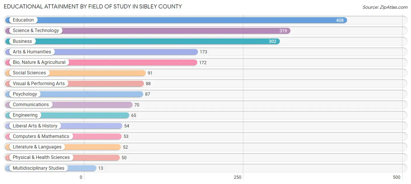 Educational Attainment by Field of Study in Sibley County