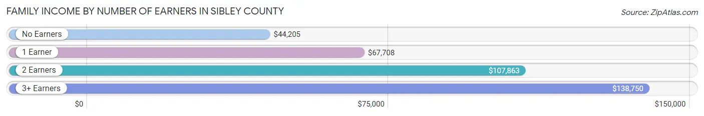 Family Income by Number of Earners in Sibley County