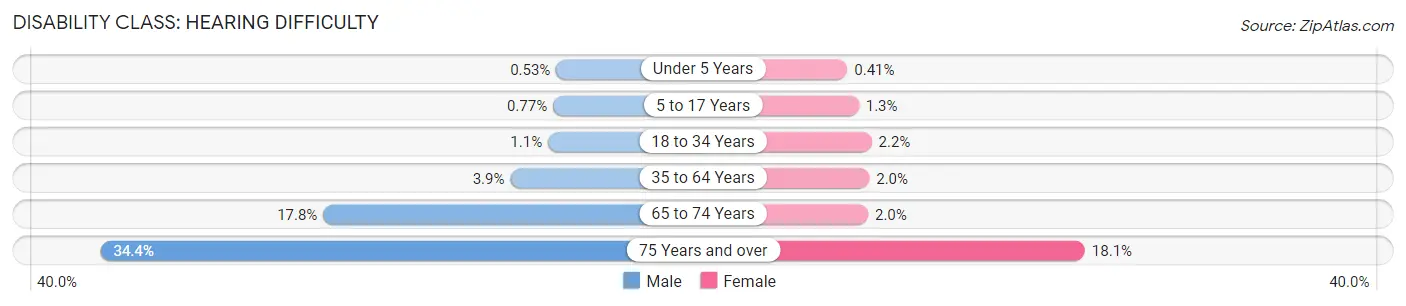 Disability in Sibley County: <span>Hearing Difficulty</span>