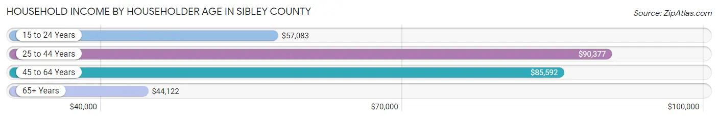 Household Income by Householder Age in Sibley County