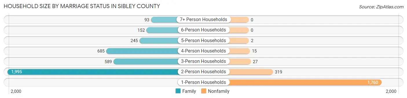 Household Size by Marriage Status in Sibley County