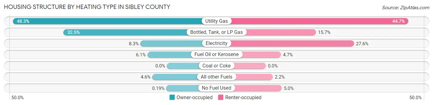 Housing Structure by Heating Type in Sibley County