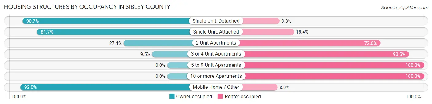 Housing Structures by Occupancy in Sibley County