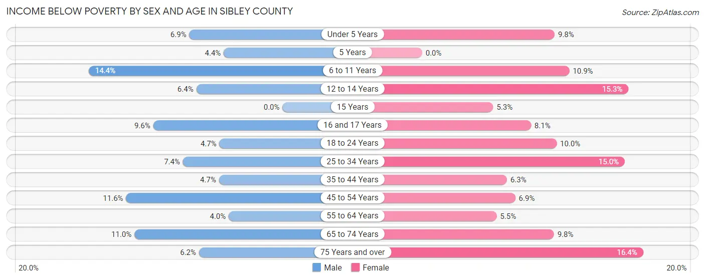 Income Below Poverty by Sex and Age in Sibley County