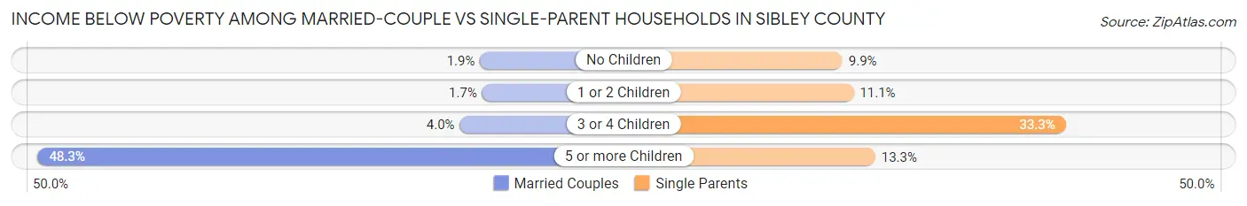 Income Below Poverty Among Married-Couple vs Single-Parent Households in Sibley County