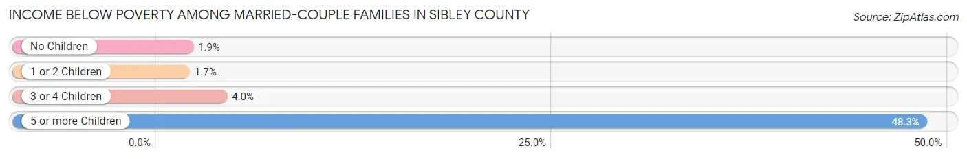 Income Below Poverty Among Married-Couple Families in Sibley County