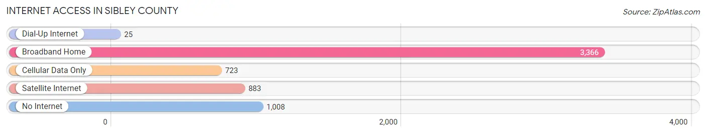 Internet Access in Sibley County