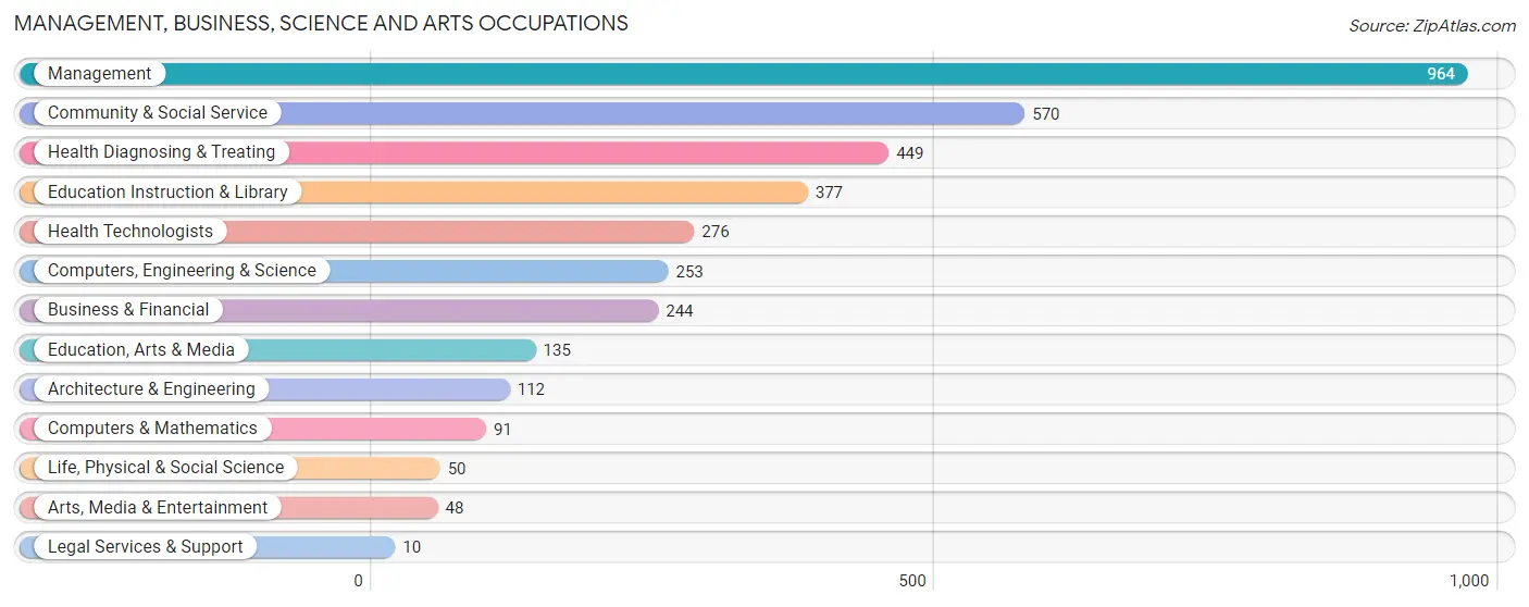 Management, Business, Science and Arts Occupations in Sibley County