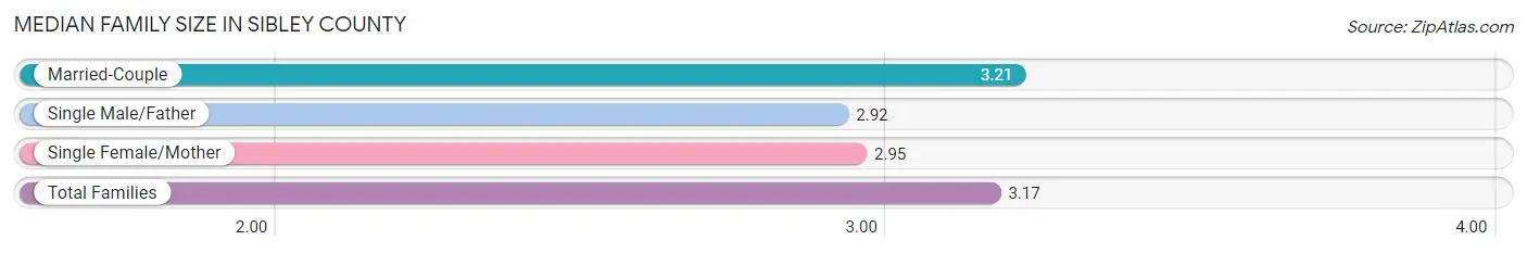 Median Family Size in Sibley County