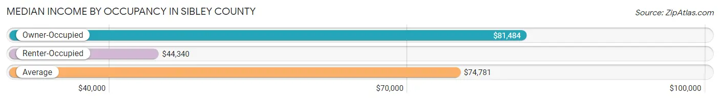 Median Income by Occupancy in Sibley County