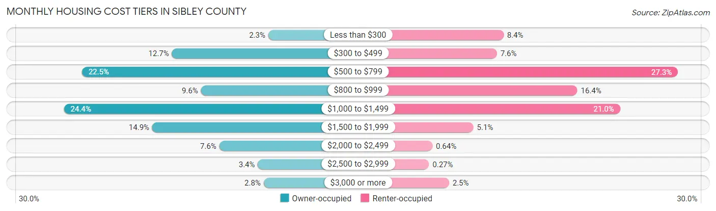 Monthly Housing Cost Tiers in Sibley County