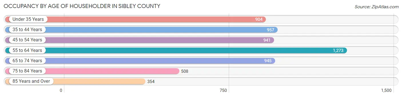 Occupancy by Age of Householder in Sibley County